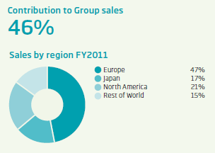 Automotive Sales by Products 2011 chart